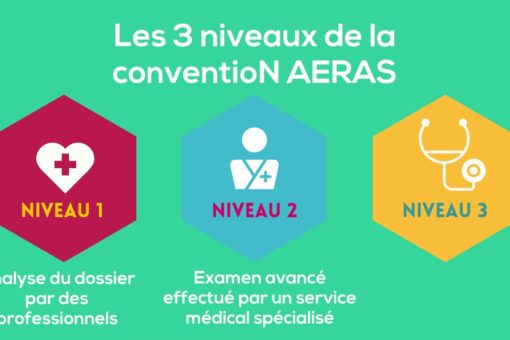 Comprendre les différents niveaux de la convention AERAS : Niveau 1, 2 et 3