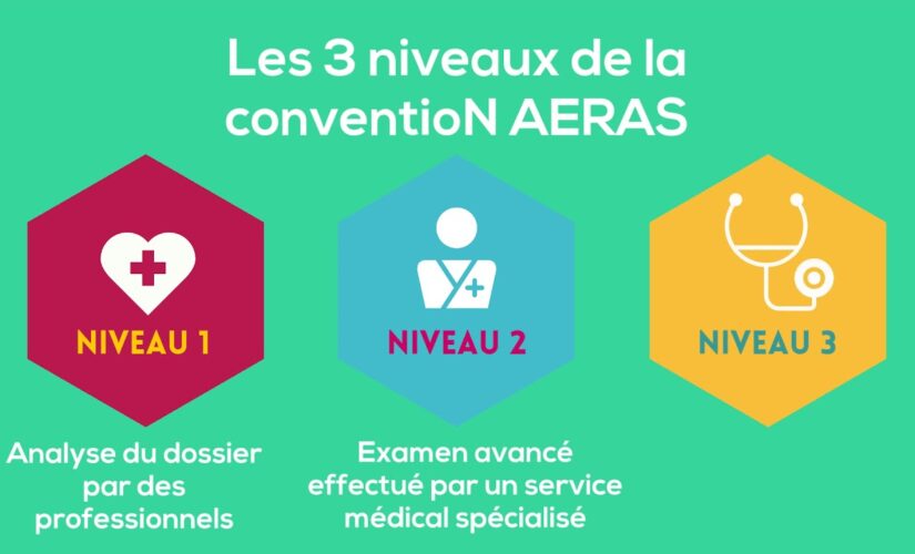 Comprendre les différents niveaux de la convention AERAS : Niveau 1, 2 et 3